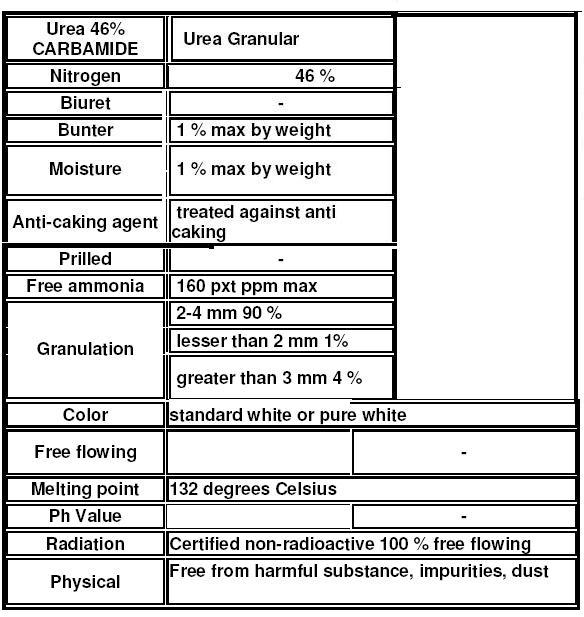 urea